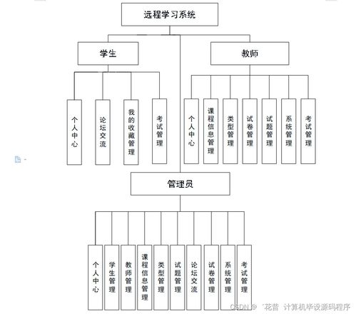 基于Java的遠(yuǎn)程學(xué)習(xí)系統(tǒng)設(shè)計(jì)與實(shí)現(xiàn) 高效、智能的計(jì)算機(jī)系統(tǒng)服務(wù)方案